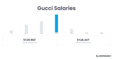 gucci employee salary|Gucci account executive salary.